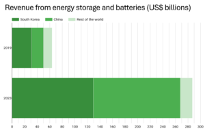 Revenue from energy storage