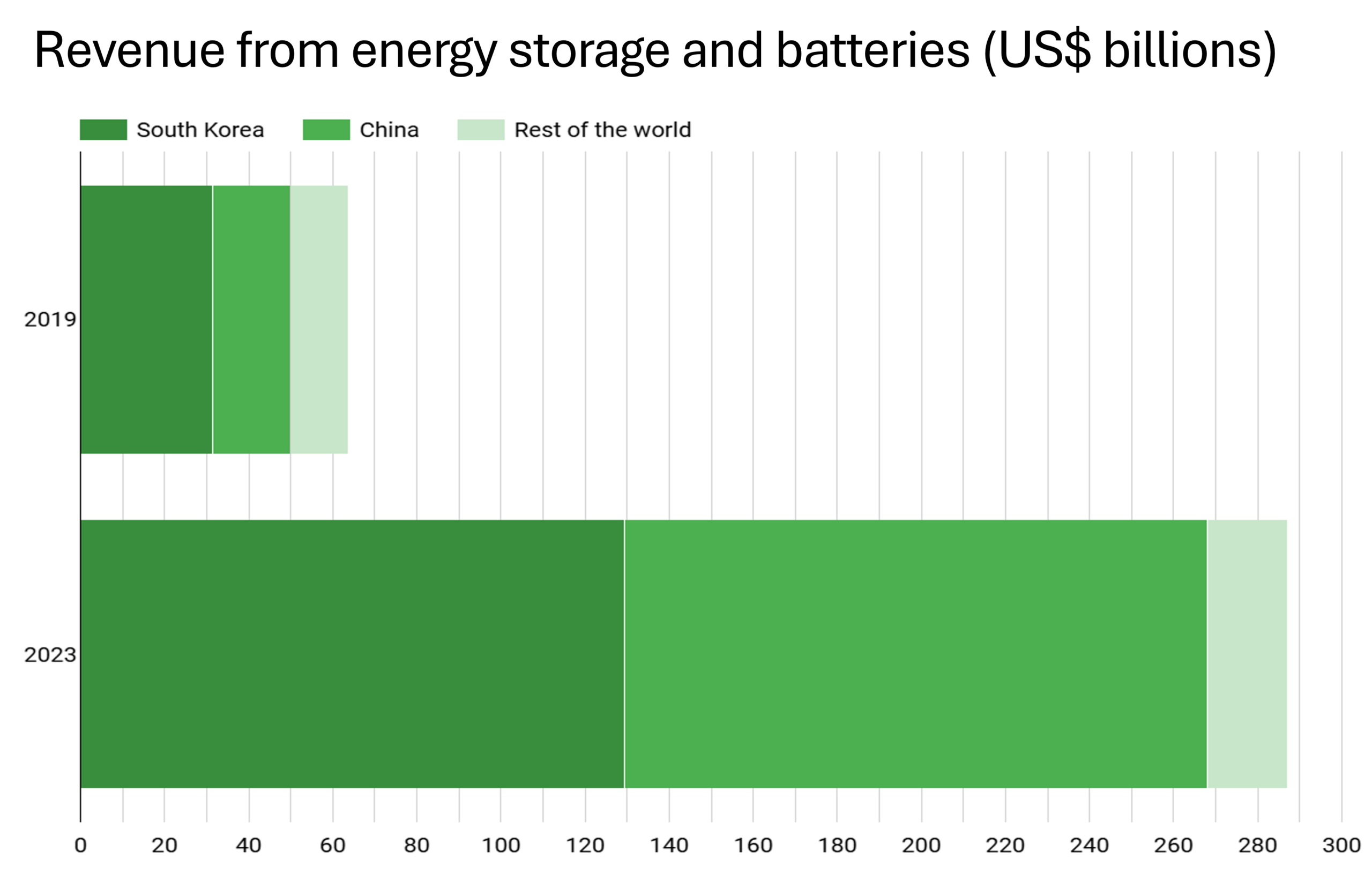 Revenue from energy storage